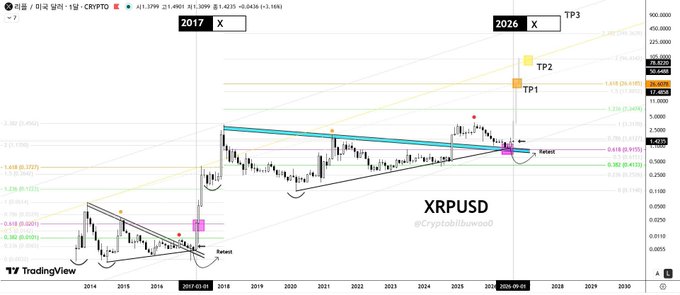 A long-term XRP/USD monthly TradingView chart from 2014 to 2026 showing a multi-year rounded bottom pattern (marked "Retest") near the 0.618/0.786 Fibonacci levels around $0.41–$0.65, with projected upside targets labeled TP1 (~$12.40) and TP2 (~$18.80), visually supporting the post's claim that XRP's current low is the only accumulation zone before a major rise.
