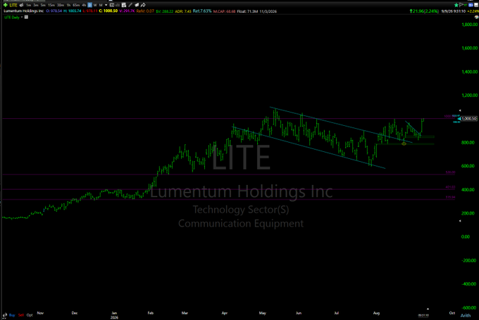 A financial chart displays the stock performance for 'LITE' Lumentum Holdings Inc. in the Technology Sector(S) Communication Equipment, featuring green and red candlesticks and trend lines.