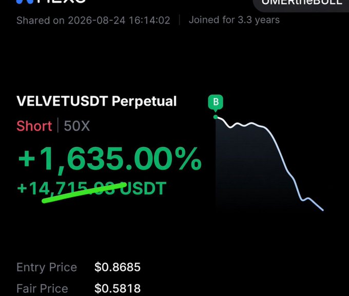 A trading screenshot showing a short position on the VELVETUSDT Perpetual contract with 50x leverage, claiming a +1,635.00% gain (+14,715.00 USDT), entered at $0.8685 with a fair price of $0.5818—matching the poster's boast of quick profits from shorting $VELVET in under an hour.