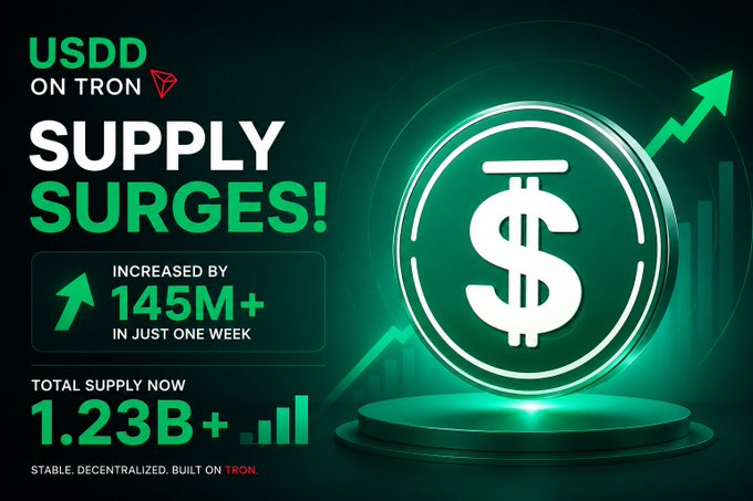 A promotional graphic for 'USDD ON TRON' cryptocurrency announcing 'SUPPLY SURGES!' with statistics showing an increase of 145M+ in one week and a total supply now of 1.23B+.