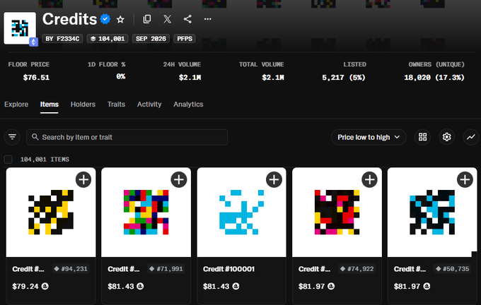 An NFT collection page on a marketplace for 'Credits' with floor price of $76.51 and total volume of $2.1M, displaying pixel-art items including Credit #100001 and others priced around $79-$82.