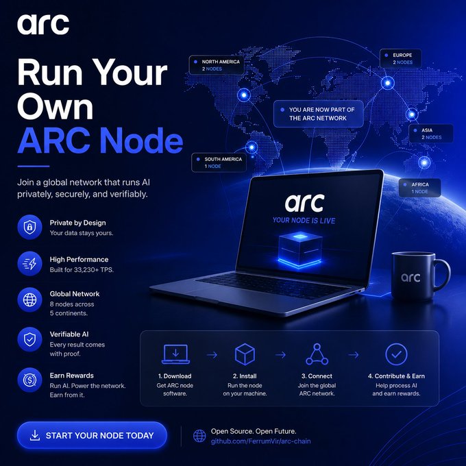 Promotional graphic for "arc" advertising running an ARC Node, featuring features like Private by Design, High Performance, Global Network (8 nodes across 5 continents), Verifiable AI, and Earn Rewards, with a website link to github.com/FerrumVir/arc-chain.
