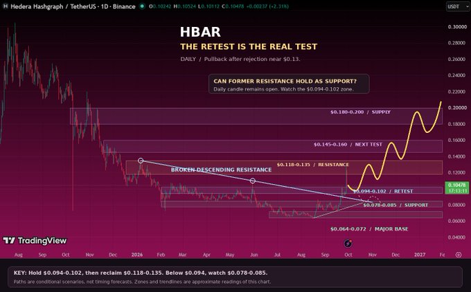 A TradingView chart for HBAR/USD titled 'THE RETEST IS THE REAL TEST' shows technical analysis with support zones and resistance levels.