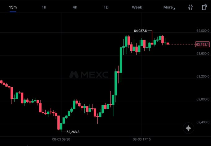 A 15-minute candlestick chart on MEXC showing Bitcoin's price surging from a low of 62,268.3 to a high of 64,037.6 on 08-03, currently trading at 63,793.1. The chart visually reinforces the post's sentiment by showing a significant bullish breakout, suggesting positive market momentum that traders would welcome more of.