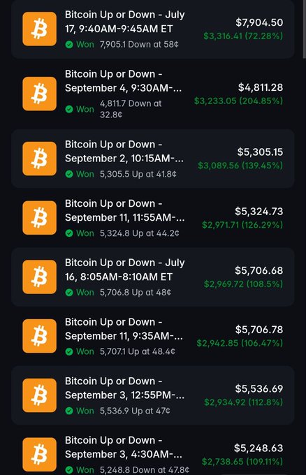 A screenshot of cryptocurrency trading results showing multiple winning Bitcoin Up or Down trades with substantial profits, including a $3,316.41 (72.28%) gain on July 17 and a $3,233.05 (204.85%) gain on September 4.
