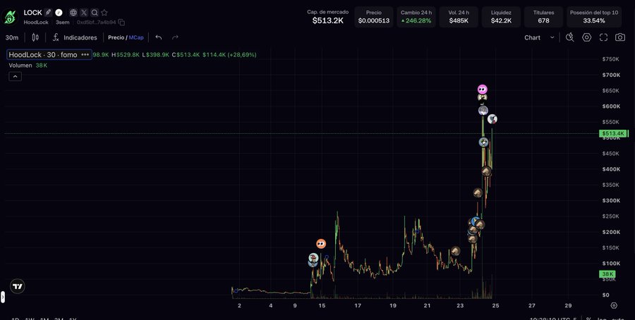 A cryptocurrency price chart for HoodLock on GeckoTerminal shows a market cap of $513.2K and a 24-hour price increase of +248.28%, with social media icons marking significant activity along the upward trend.