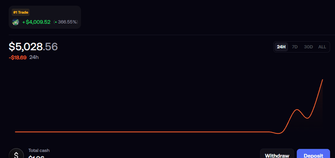 A Robinhood trading interface showing an 'IBIT' position with +$4,009.52 gain (+366.55%), displaying a current price of $5,028.56 with a sharp upward-trending chart.