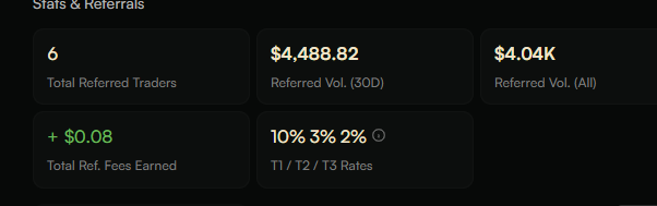 Dark dashboard panel titled 'Stats & Referrals' showing 6 Total Referred Traders, $4,488.82 Referred Vol. (30D), $4.04K Referred Vol. (All), +$0.08 Total Ref. Fees Earned, and 10%/3%/2% T1/T2/T3 Rates.