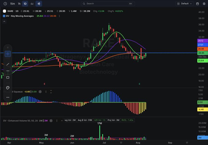 A candlestick chart of $RARE on the 1D timeframe shows a strong recent uptrend pushing price to $26.98, up 4.01% (+$1.04), with the 20-period SMA at $28.98 and 50-period SMA at $25.64 converging near the current price zone. Below the price chart, an Enhanced Volume indicator (50, 50, 20) shows a notable volume spike marked "1M" around July, indicating significant accumulation during the recent rally in the rare disease and biotechnology stock.