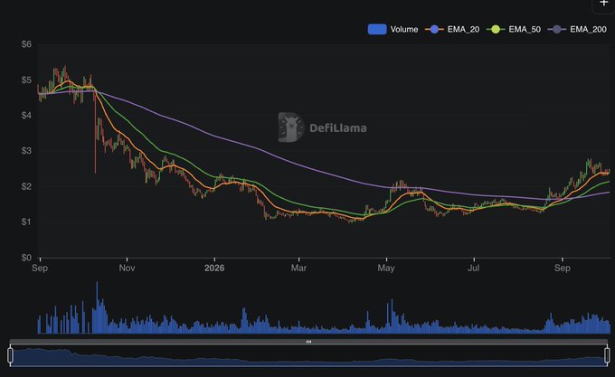 The image is a candlestick chart from DeFiLlama showing PENDLE's price action over the past year, with the 20, 50, and 200 EMAs indicating price has declined from ~$5 to a low near $1 before recovering to ~$2.5. This visually supports the post's technical analysis of a higher-lows uptrend since the April bottom around $0.97, a recent breakout above the $2.38 lower high, and the current 4H range-bound consolidation between $2.29 and $2.80.