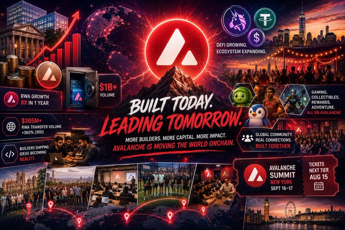 The image is a promotional infographic for the Avalanche blockchain, featuring the bold tagline "Built Today. Leading Tomorrow." It highlights key ecosystem metrics including "$1B+ Volume," "$365M+ RWA Transfer Volume" (a 360% increase), and "RWA Growth 8X in 1 Year," while promoting the upcoming Avalanche Summit on Sept 16-17 with tickets available through Aug 15. The graphic visually represents the post's themes of RWAs accelerating, DeFi growing, and builders shipping, with a central red "A" logo set against a mountain backdrop symbolizing Avalanche's branding.