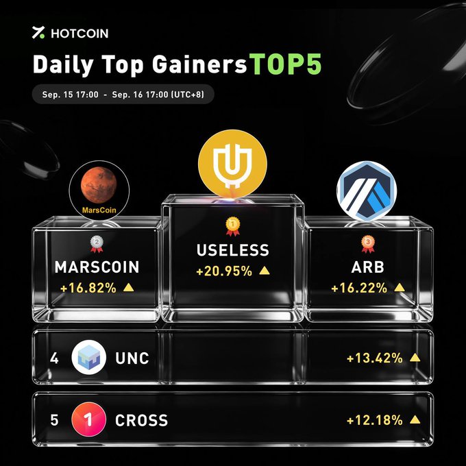 HOTCOIN's Daily Top Gainers from Sep. 15 17:00 to Sep. 16 17:00 (UTC+8) showcases a podium of USELESS (+20.95%) in 1st, MARSCOIN (+16.82%) in 2nd, and ARB (+16.22%) in 3rd, with UNC (+13.42%) and CROSS (+12.18%) rounding out the top 5—visually reinforcing the caption's blend of meme-fueled surges and steady Web3 infrastructure gains.