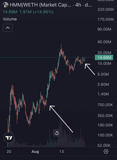 A TradingView chart shows HMM/WETH with a market cap of 14.69M and a 14.95% gain, with two white arrows highlighting an earlier low point and a recent consolidation near the highlighted 14.69M level—capturing the "Hmm" moment of indecision after a sharp rally.