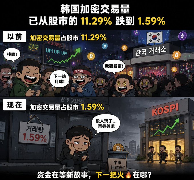 A Chinese-language infographic comparing Korean crypto trading volume, showing it dropped from 11.29% to 1.59% of stock market trading, with cartoon characters depicting past excitement versus current despondency.