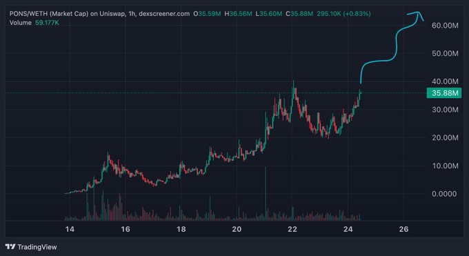 A TradingView candlestick chart for PONS/WETH (Market Cap) on Uniswap, showing a notable upward trend with a hand-drawn cyan arrow pointing toward $60.00M.
