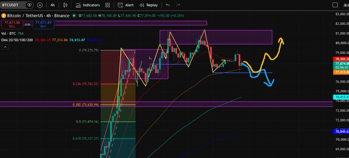 A cryptocurrency trading chart on TradingView for the BTCUSDT pair on Binance, showing price movements with candlesticks, moving averages, and Fibonacci retracement levels drawn over the 4-hour timeframe.