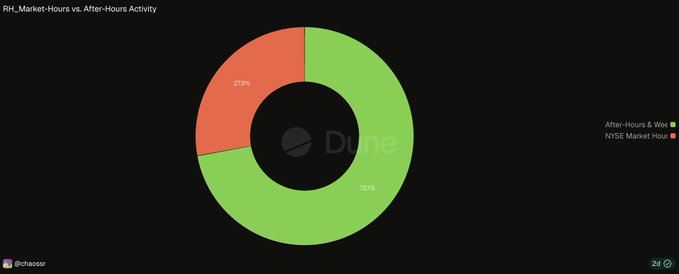 A donut chart titled "RH_Market-Hours vs. After-Hours Activity" shows that 72.0% of Robinhood (RH) stock token volume occurs during After-Hours & Weekends, while only 27.0% happens during NYSE Market Hours, visually supporting the post's claim about the majority of token trading activity happening outside traditional exchange hours.