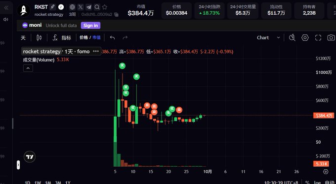 The image shows a TradingView chart of "rocket strategy" (ticker RKST) displaying a 1-day candlestick chart with a current price of $384.4万 (3.844 million), showing a -0.59% change and volume of 5.33K, with green and red buy/sell signal markers overlaid on the price action. The chart visually illustrates the post's theme of FOMO (Fear of Missing Out) losses, as it captures a token's volatile price history with a massive early spike followed by consolidation at much lower levels—a cautionary example of missing optimal entry points.
