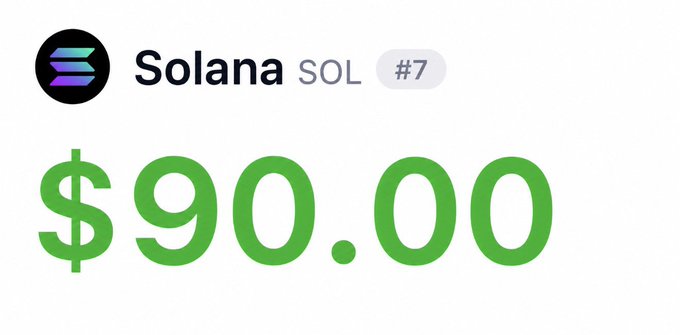 The image shows a cryptocurrency price display for Solana (SOL), ranked #7, with a price of $90.00 shown in large green text, which directly matches the post announcing "$90 Solana."
