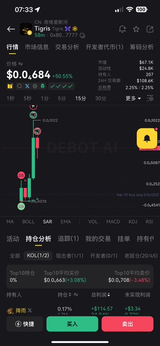 The image shows a mobile trading screen for the $Tigris token (contract address 0x80...7777) priced at $0.684 with a +50.55% gain on the 1-minute chart, displaying bullish momentum with the "买入" (Buy) button highlighted in green, aligning with the post's claim of buying into the relaunched Tigris EVM chain on Binance.