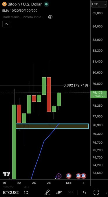 A TradingView candlestick chart of BTCUSD on the 1D timeframe shows Bitcoin trading at $79,175, with a highlighted supply zone around $76,900-$77,000 and a Fibonacci 0.382 level at $79,718—aligning with the "$BTC" post by illustrating key technical levels for Bitcoin's price action.