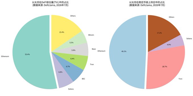 Two pie charts from DefiLlama (July 2026) showing Ethereum's dominance in DeFi, with 53.4% of total DeFi TVL and 49.2% of stablecoin supply—confirming the post's claim that Ethereum hosts roughly half of both metrics, well ahead of competitors like Tron, Solana, Bitcoin, and Base.
