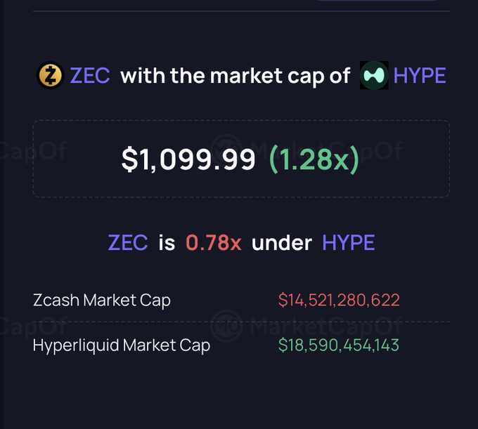 The image is a market cap comparison chart from MarketCapOf showing Zcash (ZEC) at $14,521,280,622 versus Hyperliquid (HYPE) at $18,590,454,143, with ZEC at $1,099.99 (1.28x) and 0.78x under HYPE. This supports the post's speculation about ZEC potentially flipping HYPE in market cap, though the chart currently shows ZEC still trails HYPE.