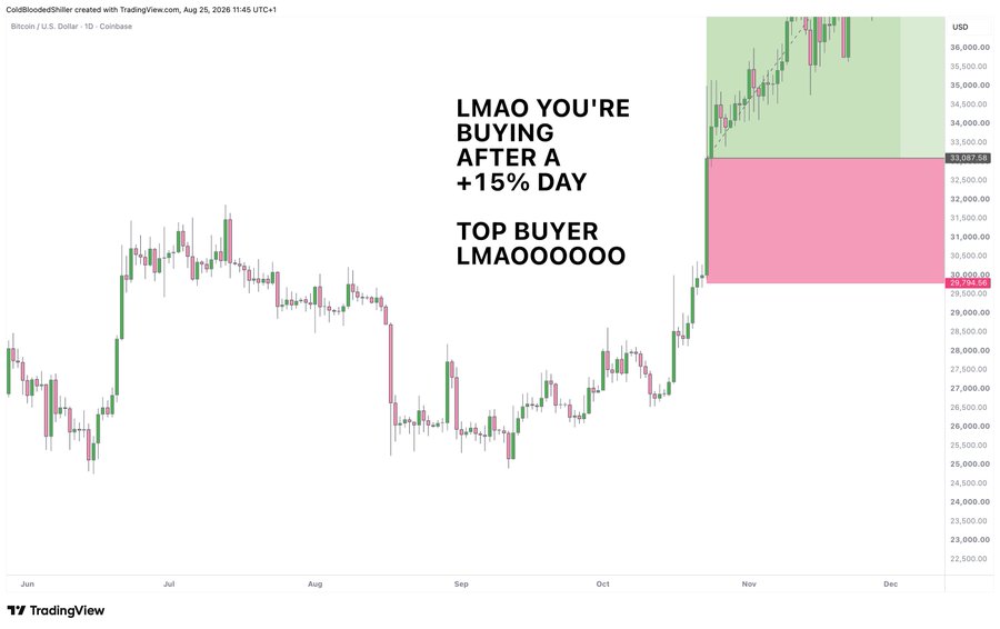 A TradingView candlestick chart of Bitcoin/USD (Coinbase, 1D) shows price consolidating between roughly $25,000–$31,000 from June through late October before rallying sharply toward ~$36,000, overlaid with the meme text "LMAO YOU'RE BUYING AFTER A +15% DAY / TOP BUYER LMAOOOOOOO." The chart illustrates the post's point that late-looking entries on a zoomed-out view still appear like bottom catches once the broader bull run plays out.