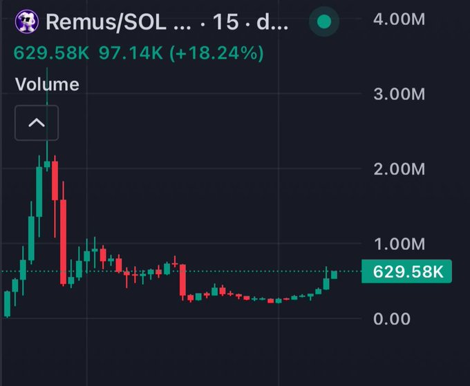 A trading chart for the REMUS/SOL token pair showing volume with a current value of 629.58K and a gain of +18.24%, displayed as a green and red candlestick chart.