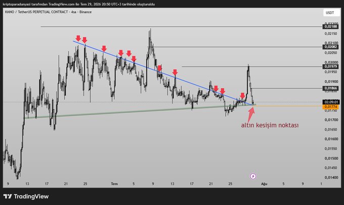 A TradingView chart of the KAVO/USDT perpetual contract on Binance (4-hour timeframe) displays a descending trendline with red arrows marking resistance rejections, converging near a highlighted "altın kesişim noktası" (golden crossover point) around 0.0177-0.0179, aligning with the post's concern about a potential FET meeting disrupting this key technical zone.