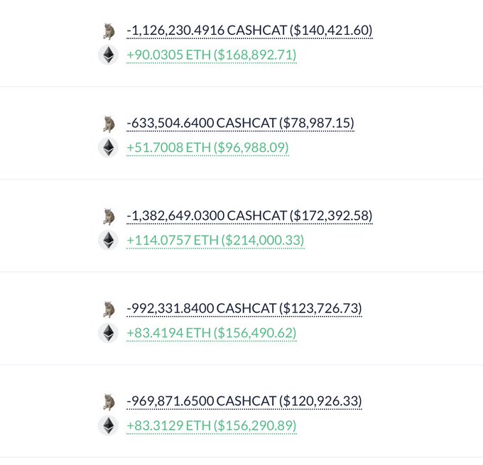 A series of trades on Robinhood Chain showing the trader selling CASHCAT in massive quantities (ranging from ~633K to ~1.38M tokens) for ETH, with each transaction netting between ~$79,000 and ~$214,000 worth of ETH—illustrating the profit-taking phase of the $3,000-to-$2.85 million CASHCAT trade.