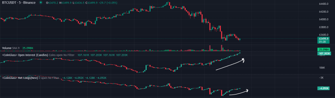 A cryptocurrency trading chart for BTCUSDT on Binance showing price decline around 62,989.9 with annotated coinbase open interest and long/short ratio indicators.