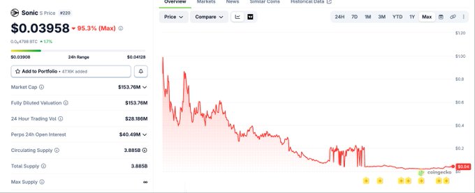 A crypto price tracker displays Sonic (S) at $0.03958, showing a steep 95.3% decline from its 24-hour high of $0.4798, with a market cap of $153.76M and a circulating supply of 3.865B tokens. The chart's dramatic downward trend visually reinforces the post's claim about market makers' destructive impact on projects, illustrating how a token can collapse to a fraction of its value while market makers face little accountability.