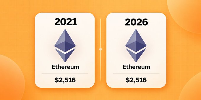 An orange graphic comparing the price of Ethereum in '2021' and '2026', both showing '$2,516', with Ethereum logos in between.