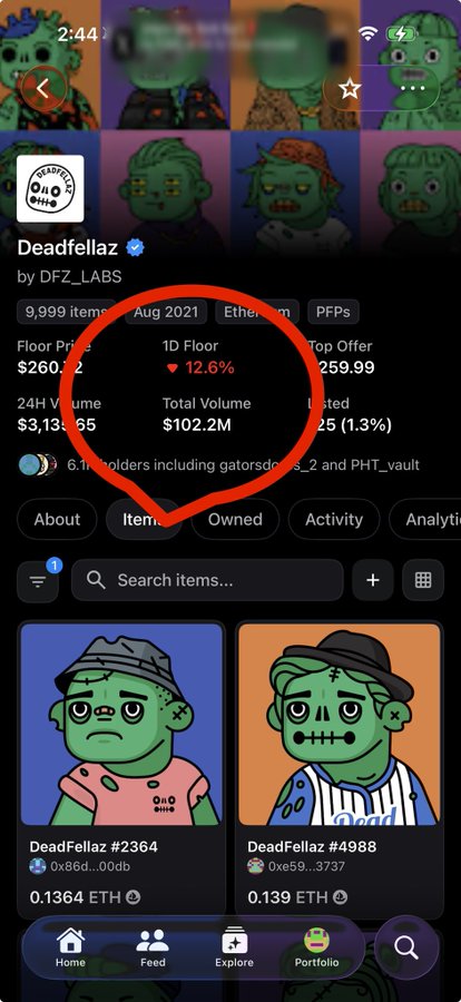 The image shows the "Deadfellaz" NFT collection with a highlighted 12.6% drop in floor price, visually illustrating the market volatility referenced in the text that argues against paying creators for Web3 innovation.