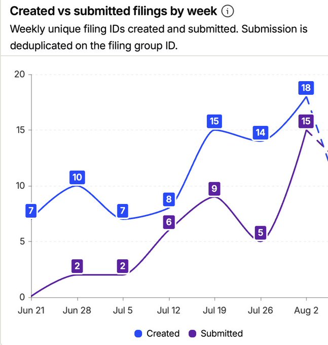 A line chart titled "Created vs submitted filings by week" tracks weekly unique filing IDs from June 21 to August 2, showing created filings rising from 7 to 18 and submitted filings climbing from 0 to 15, suggesting growing activity on the Blockworks platform. This uptick in filings visually reinforces the post's claim about Blockworks building significant momentum and infrastructure for token investability.