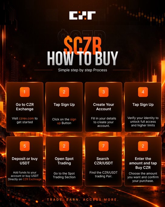 An orange and black infographic titled 'CZR SCZR HOW TO BUY' outlining an 8-step process for purchasing CZR on czrex.com.