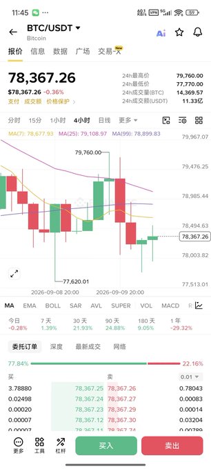 A cryptocurrency trading app screenshot displays BTC/USDT (Bitcoin) priced at $78,367.26 with a 0.36% increase, showing a candlestick chart with red and green bars and an order book at the bottom.
