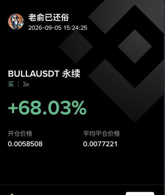 A cryptocurrency trading screenshot shows a gain of "+68.03%" on a long position of "BULLAUSDT 永续" (3x leverage), with an opening price of 0.0058508 and average closing price of 0.0077221, timestamped 2026-09-05.