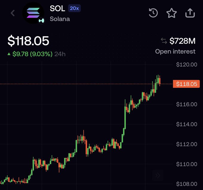 A candlestick chart of SOL (Solana) shows the price at $118.05, up 9.03% ($9.78) in 24 hours, with $728M in open interest, visually backing the post's celebratory "PUMP MY SOL BAG TO THE MOON" sentiment with a clear uptrend from ~$108 to $118.