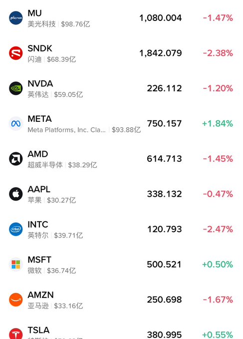 A financial app screenshot showing a list of stock tickers including MU, SNDK, NVDA, META, AMD, AAPL, INTC, MSFT, AMZN, and TSLA, along with their numerical values and percentage changes.
