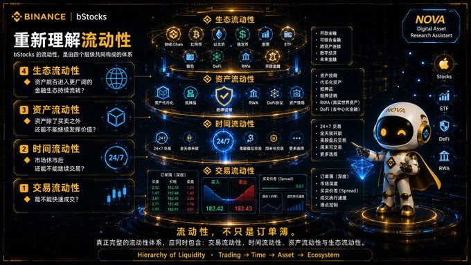 The image is an infographic from Binance's bStocks platform featuring a "NOVA Digital Asset Research Assistant" mascot, which illustrates a four-tier hierarchical model of liquidity: "交易流动性" (Trading Liquidity), "时间流动性" (Time Liquidity, noting 24/7 availability), "资产流动性" (Asset Liquidity), and "生态流动性" (Ecosystem Liquidity), along with related elements like BTC Chain, DeFi, ETF, and RWAs. It visually supports the post's argument that judging liquidity solely by the order book (交易流动性) is a narrow view, as a complete liquidity system encompasses trading, time, asset, and ecosystem factors.