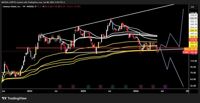 انه اغلاق والشهرية المجود الزيف أبعطة ها ثنباء $COIN $CAD, $BTC لسهم كوينبز خاصة .