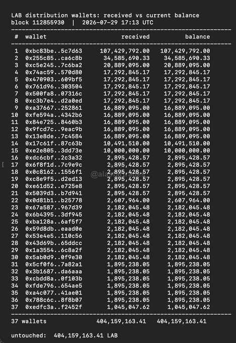 This image displays a blockchain ledger snapshot of 37 newly created LAB distribution wallets at block 112855930 (2026-07-29 17:13 UTC), showing that each wallet's received amount equals its current balance—totaling 404,159,163.41 LAB untouched.

The table serves as on-chain proof of the post's claim that none of the distributed tokens have been sold, with wallet #1 holding the largest share at 107,429,792.00 LAB and the remaining 36 wallets holding smaller allocations ranging from ~1M to ~34.5M LAB each.