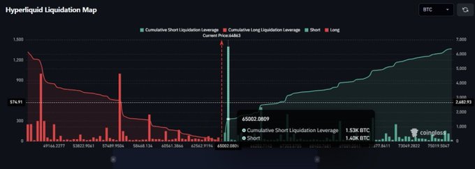 A Hyperliquid Liquidation Map for BTC shows current price at $65,003 with a dense cluster of $4,402.08K in cumulative short liquidation leverage stacked just above, alongside 1.53K BTC ($1.40K) in long liquidations below. The chart visually reinforces the post's warning about a thick liquidity pocket above $65K that market makers could trigger to drive a rapid, volatile BTC price sweep upward.