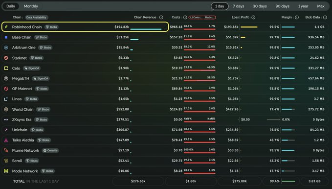 A daily analytics dashboard showing chain revenue data, where Robinhood Chain leads with $196,82k in revenue and 99.5% margin, far outpacing Base Chain ($57.20) and Arbitrum One ($30.51), visually supporting the claim that Robinhood Chain's $193.85k profit nearly equals the combined sorter net revenue of all other listed Ethereum L2 chains.