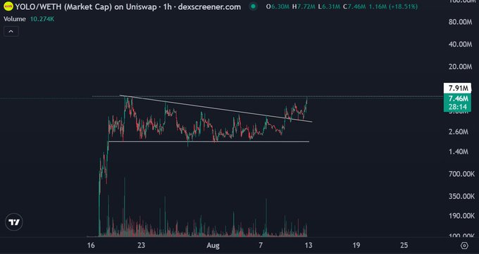A 1-hour Uniswap chart of YOLO/WETH shows the token breaking out of a descending wedge pattern to reach a market cap of 7.46M, with 18.51% gains. The breakout aligns with the post's bullish call for YOLO as a leading culture coin heading toward new all-time highs.