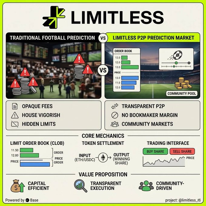 Yellow and white infographic titled 'LIMITLESS' comparing Traditional Football Prediction vs Limitless P2P Prediction Market, highlighting features like 'Transparent P2P', 'No Bookmaker Margin', and 'Community Markets'; 'Powered by Base' footer.