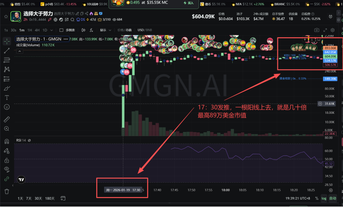A cryptocurrency trading chart on GMGN.AI showing the token 'GAMMA' with a dramatic price spike around 17:30 on 2026-01-19, with annotations in Chinese noting a 30x surge from $33K to nearly $900K market cap.