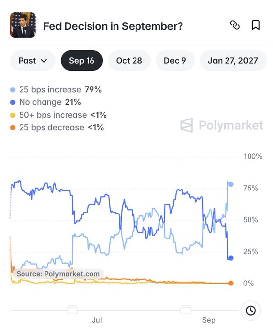A Polymarket prediction chart titled "Fed Decision in September?" shows a 79% probability for a 25 bps increase at the September 16 FOMC meeting, with the trend line showing the "25 bps increase" odds surging sharply upward at the end while "No change" dropped to 21%, supporting the post's observation that the favorite outcome tends to prevail as the FOMC meeting approaches.